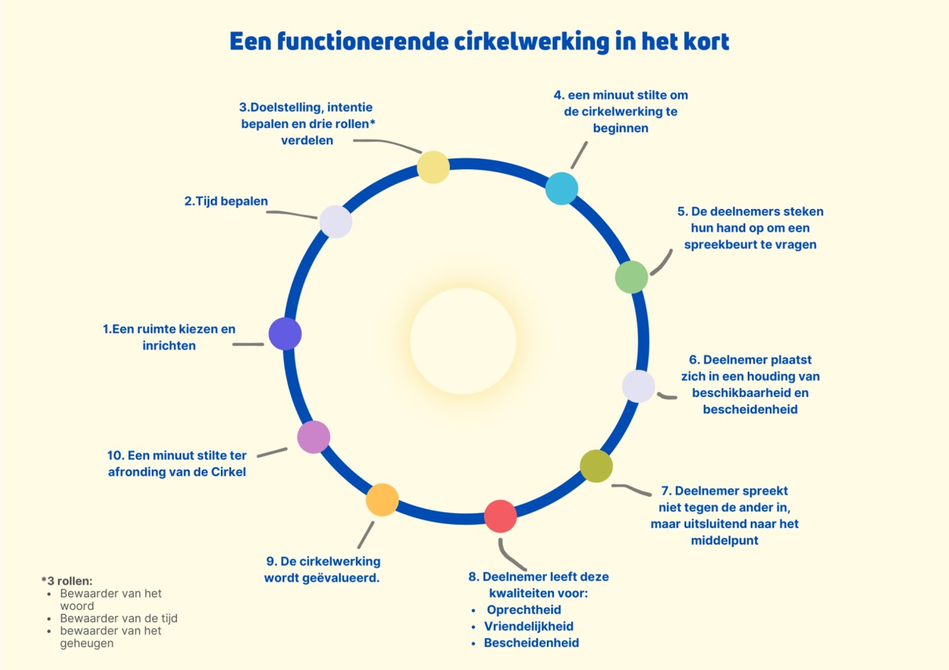 cirkelwerking